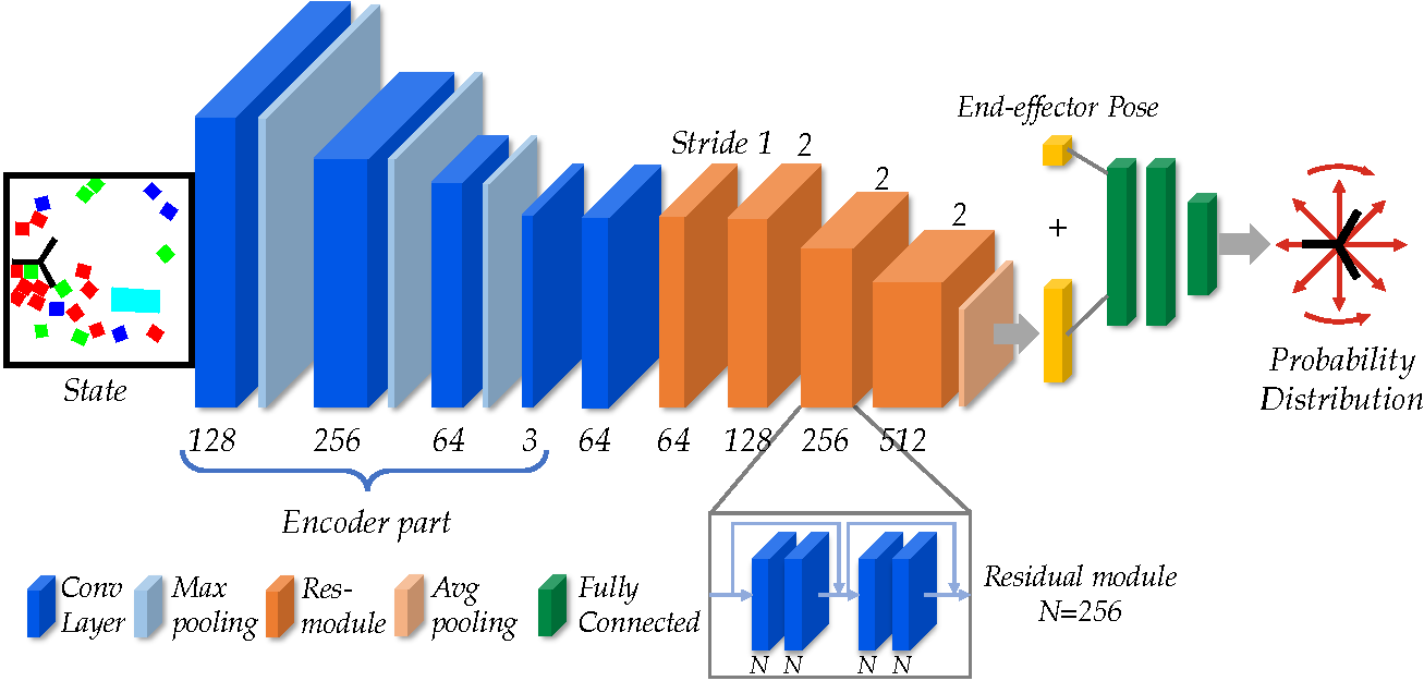 The structure of the policy network